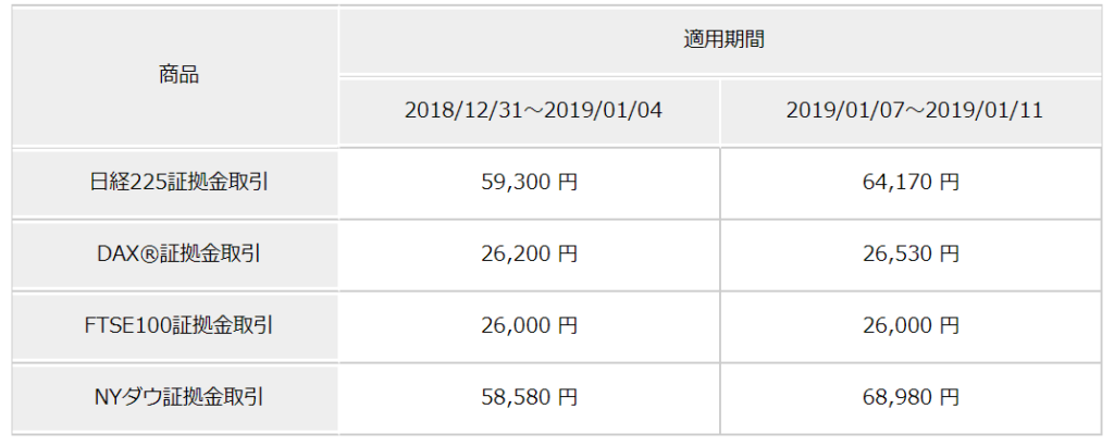 くりっく株証拠金