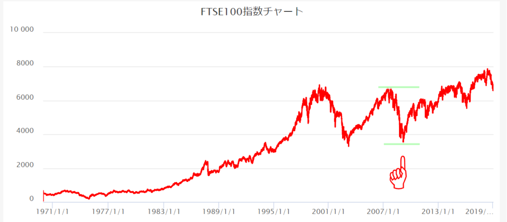 FTSE100チャート