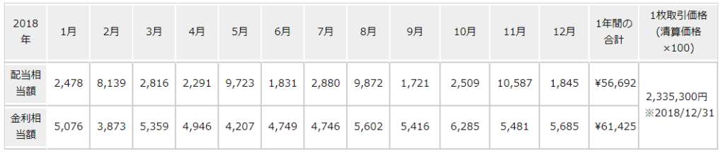 NYダウ金利配当額