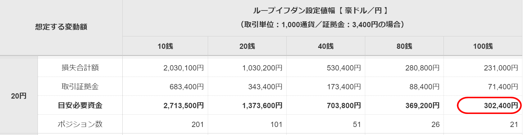 目安資金表 豪ドル/円